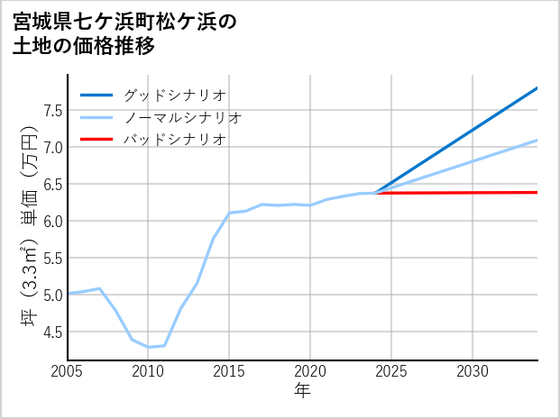 宮城県七ケ浜町松ケ浜の土地価格推移