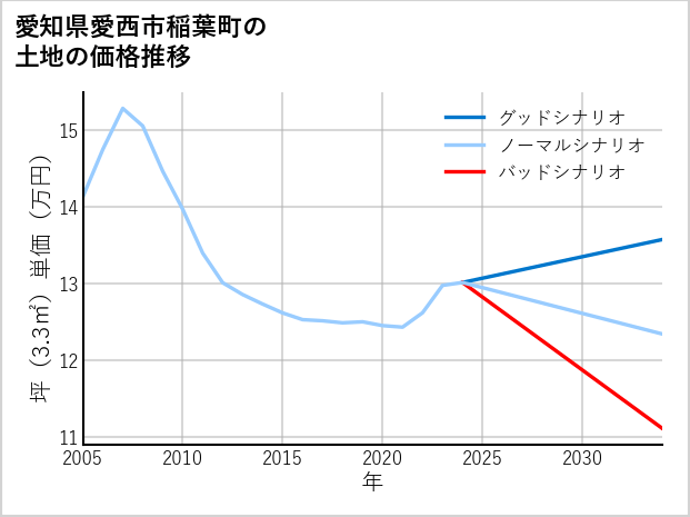 愛知県愛西市稲葉町の土地価格推移