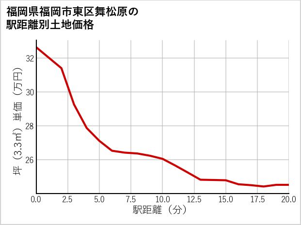 福岡県福岡市東区舞松原の徒歩距離別の土地坪単価