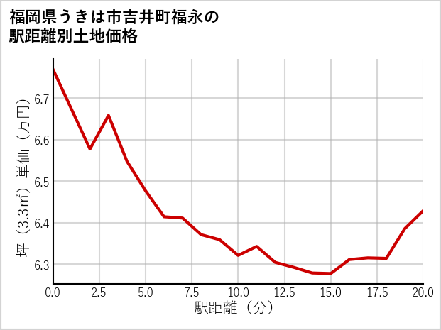 福岡県うきは市吉井町福永の徒歩距離別の土地坪単価