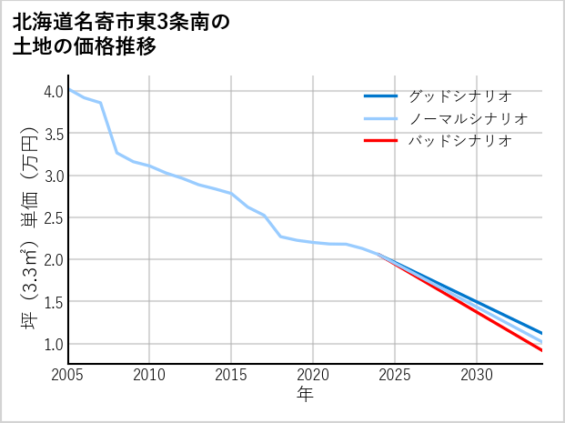 北海道名寄市東3条南の土地価格推移
