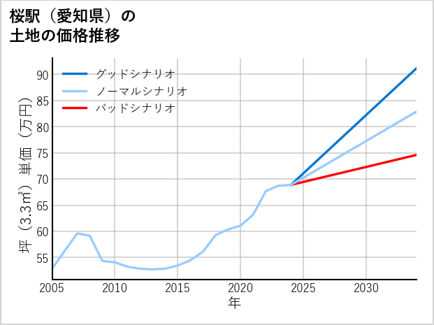 桜駅（愛知県）の土地価格推移