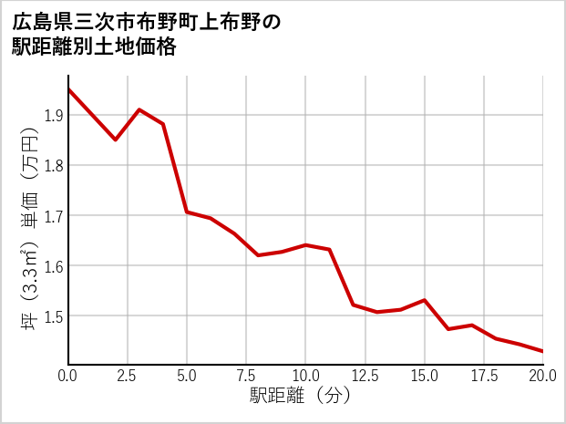広島県三次市布野町上布野の徒歩距離別の土地坪単価