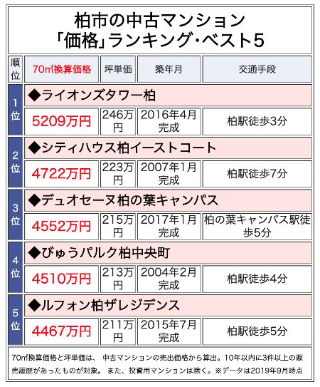 柏市の中古マンション「価格」ランキング・ベスト5
