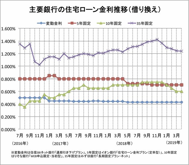 住宅ローン金利推移のグラフ