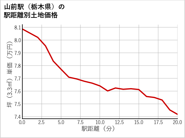 山前駅（栃木県）の徒歩距離別の土地坪単価
