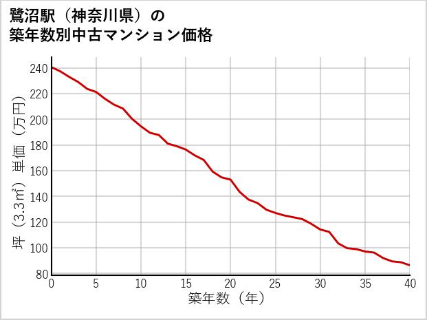 鷺沼駅（神奈川県）の築年数別の中古マンション坪単価