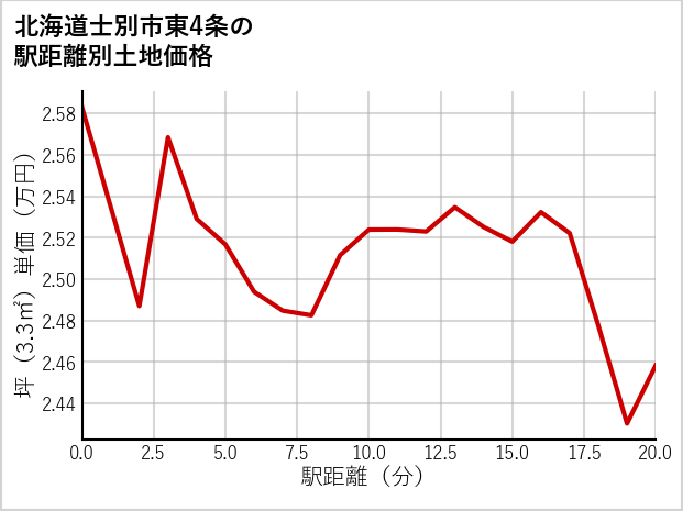 北海道士別市東4条の徒歩距離別の土地坪単価