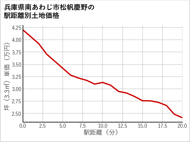 兵庫県南あわじ市松帆慶野の徒歩距離別の土地坪単価