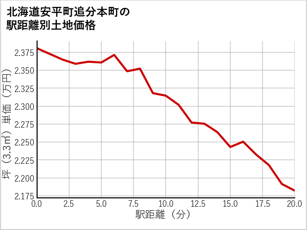 北海道安平町追分本町の徒歩距離別の土地坪単価