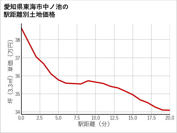 愛知県東海市中ノ池の徒歩距離別の土地坪単価