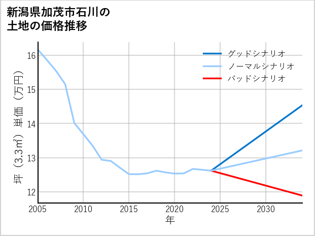 新潟県加茂市石川の土地価格推移