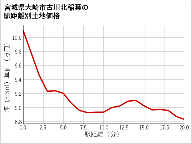 宮城県大崎市古川北稲葉の徒歩距離別の土地坪単価
