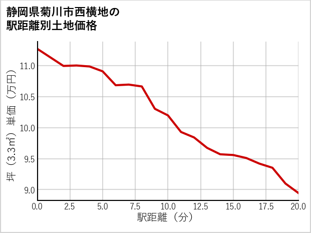 静岡県菊川市西横地の徒歩距離別の土地坪単価