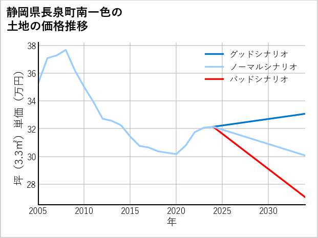 静岡県長泉町南一色の土地価格推移