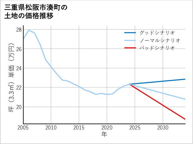 三重県松阪市湊町の土地価格推移