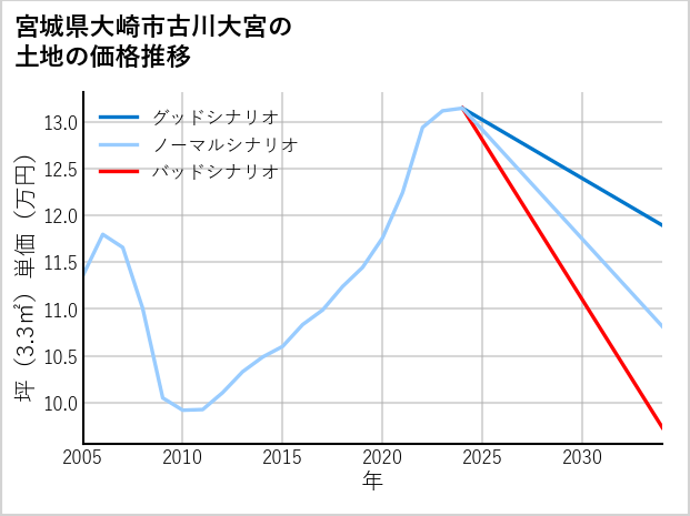 宮城県大崎市古川大宮の土地価格推移