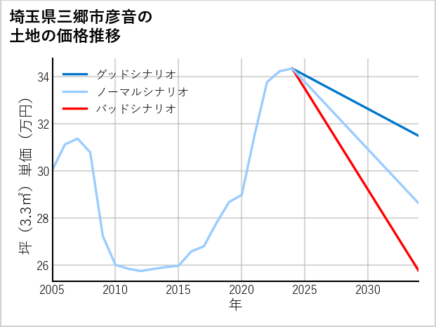 埼玉県三郷市彦音の土地価格推移