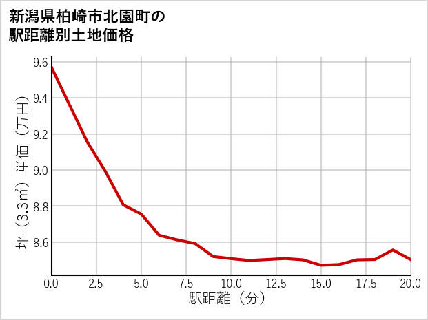 新潟県柏崎市北園町の徒歩距離別の土地坪単価