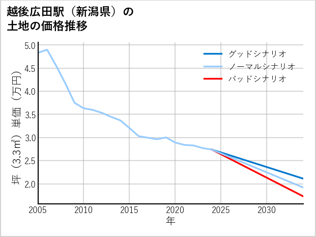 越後広田駅（新潟県）の土地価格推移