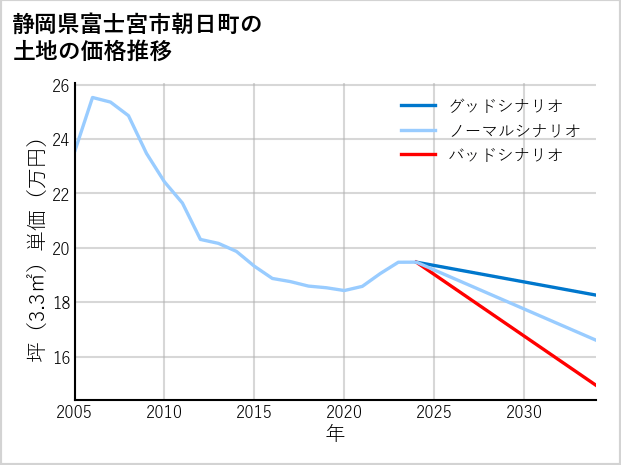 静岡県富士宮市朝日町の土地価格推移