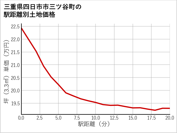 三重県四日市市三ツ谷町の徒歩距離別の土地坪単価