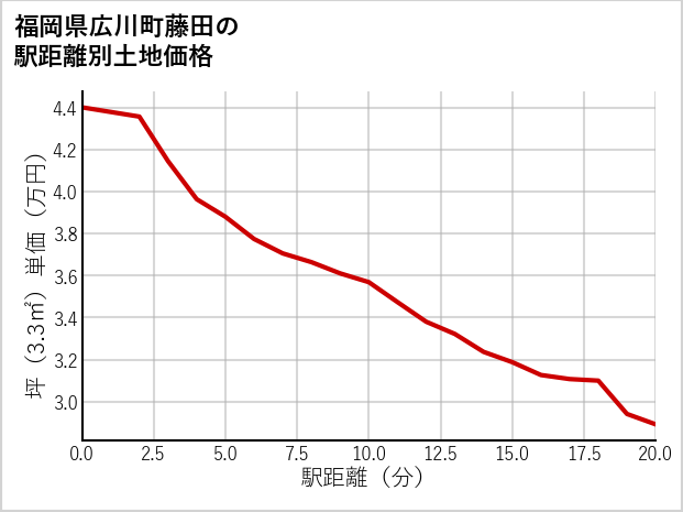 福岡県広川町藤田の徒歩距離別の土地坪単価