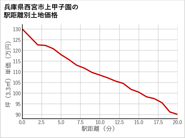 兵庫県西宮市上甲子園の徒歩距離別の土地坪単価
