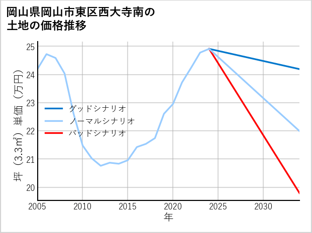 岡山県岡山市東区西大寺南の土地価格推移