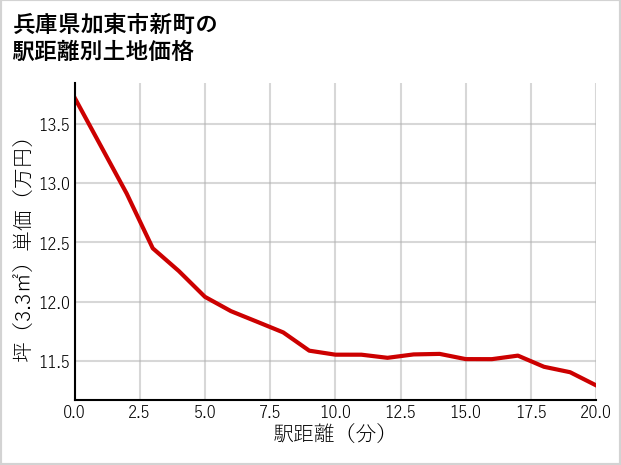 兵庫県加東市新町の徒歩距離別の土地坪単価