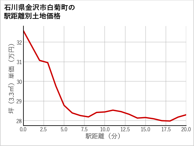 石川県金沢市白菊町の徒歩距離別の土地坪単価