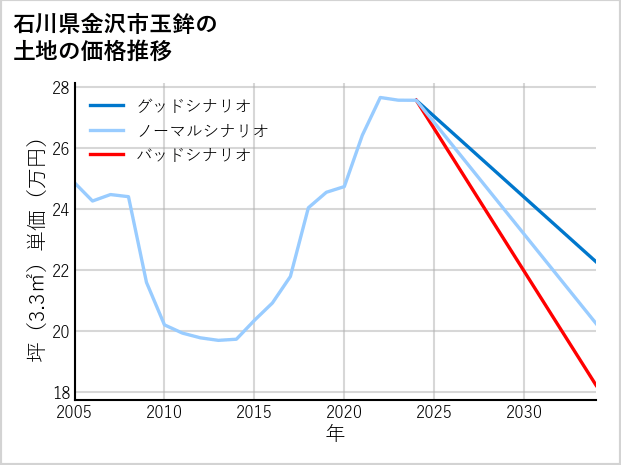石川県金沢市玉鉾の土地価格推移