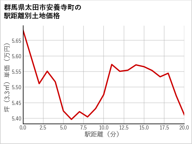 群馬県太田市安養寺町の徒歩距離別の土地坪単価