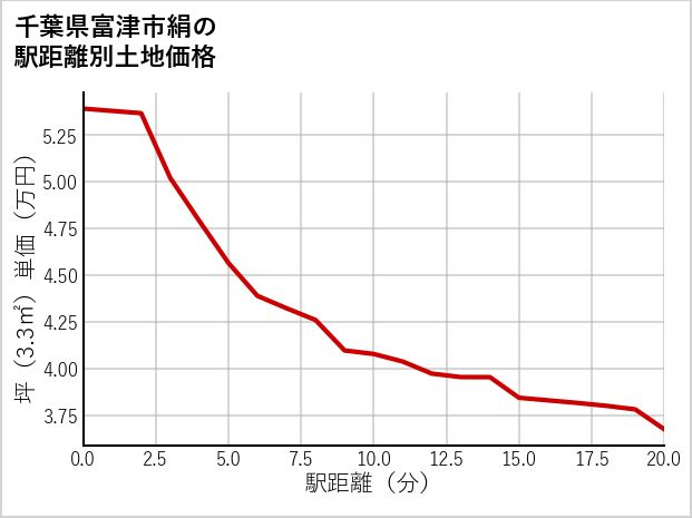 千葉県富津市絹の徒歩距離別の土地坪単価