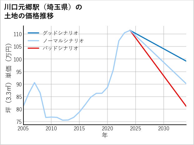 川口元郷駅（埼玉県）の土地価格推移