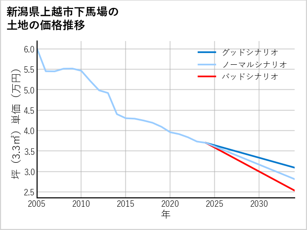 新潟県上越市下馬場の土地価格推移