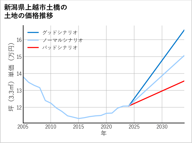新潟県上越市土橋の土地価格推移