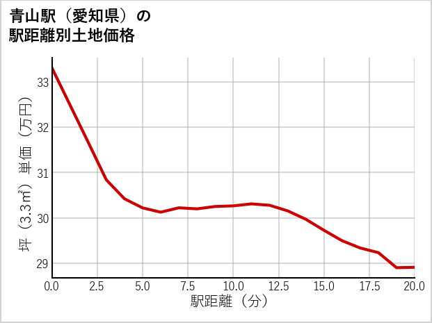 青山駅（愛知県）の徒歩距離別の土地坪単価