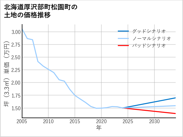 北海道厚沢部町松園町の土地価格推移