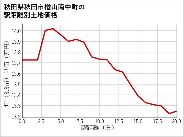 秋田県秋田市楢山南中町の徒歩距離別の土地坪単価