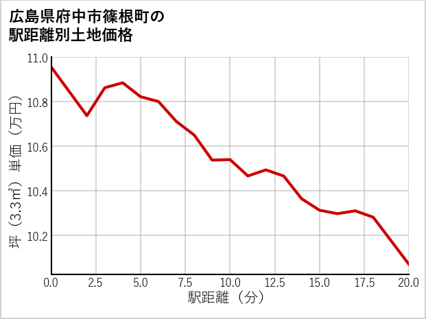 広島県府中市篠根町の徒歩距離別の土地坪単価