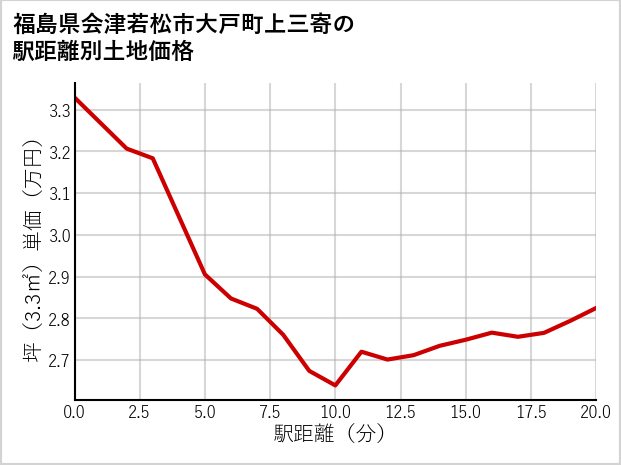 福島県会津若松市大戸町上三寄の徒歩距離別の土地坪単価