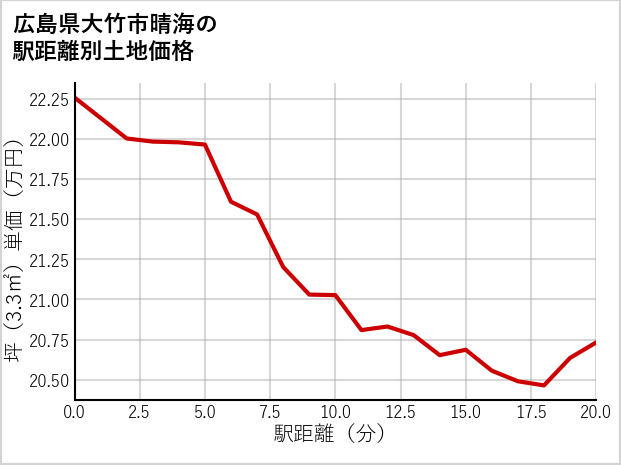 広島県大竹市晴海の徒歩距離別の土地坪単価