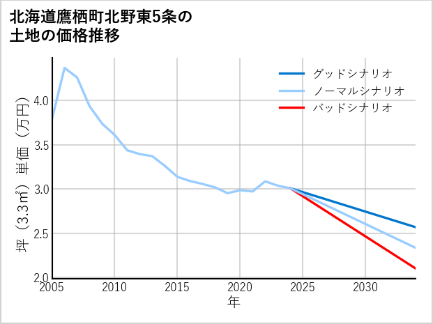 北海道鷹栖町北野東5条の土地価格推移
