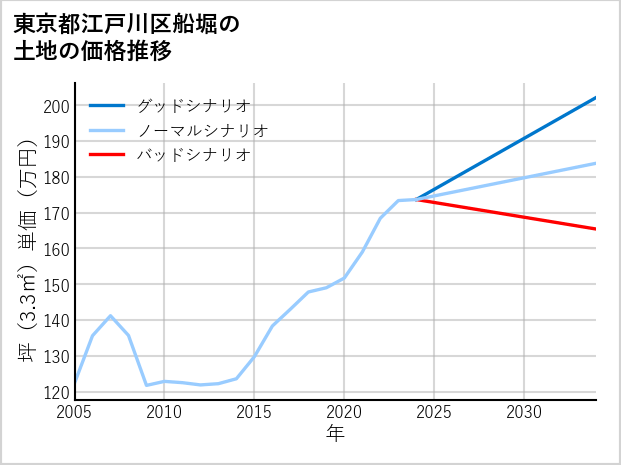東京都江戸川区船堀の土地価格推移