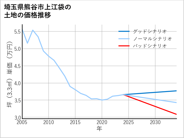 埼玉県熊谷市上江袋の土地価格推移
