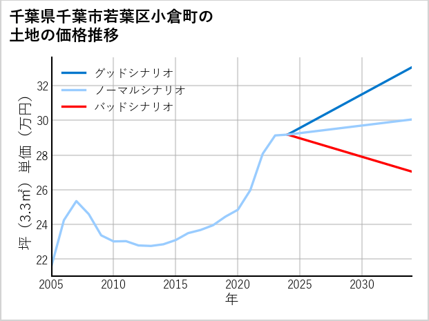 千葉県千葉市若葉区小倉町の土地価格推移