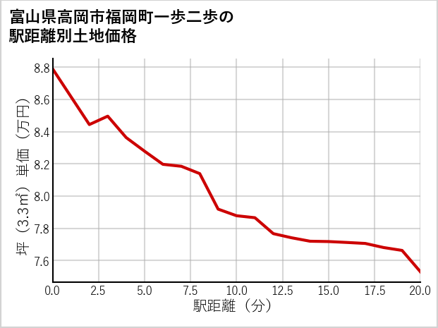 富山県高岡市福岡町一歩二歩の徒歩距離別の土地坪単価
