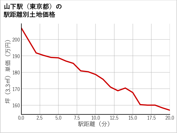 山下駅（東京都）の徒歩距離別の土地坪単価