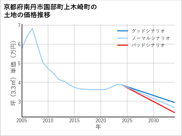 京都府南丹市園部町上木崎町の土地価格推移